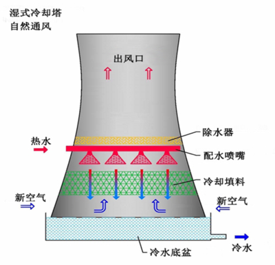 冷却塔声学AI智慧节水技术